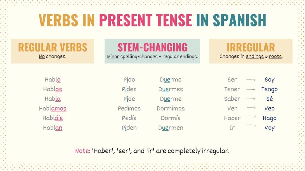 Present Tense Spanish 101: Conjugations, Uses & Charts - Tell Me In Spanish