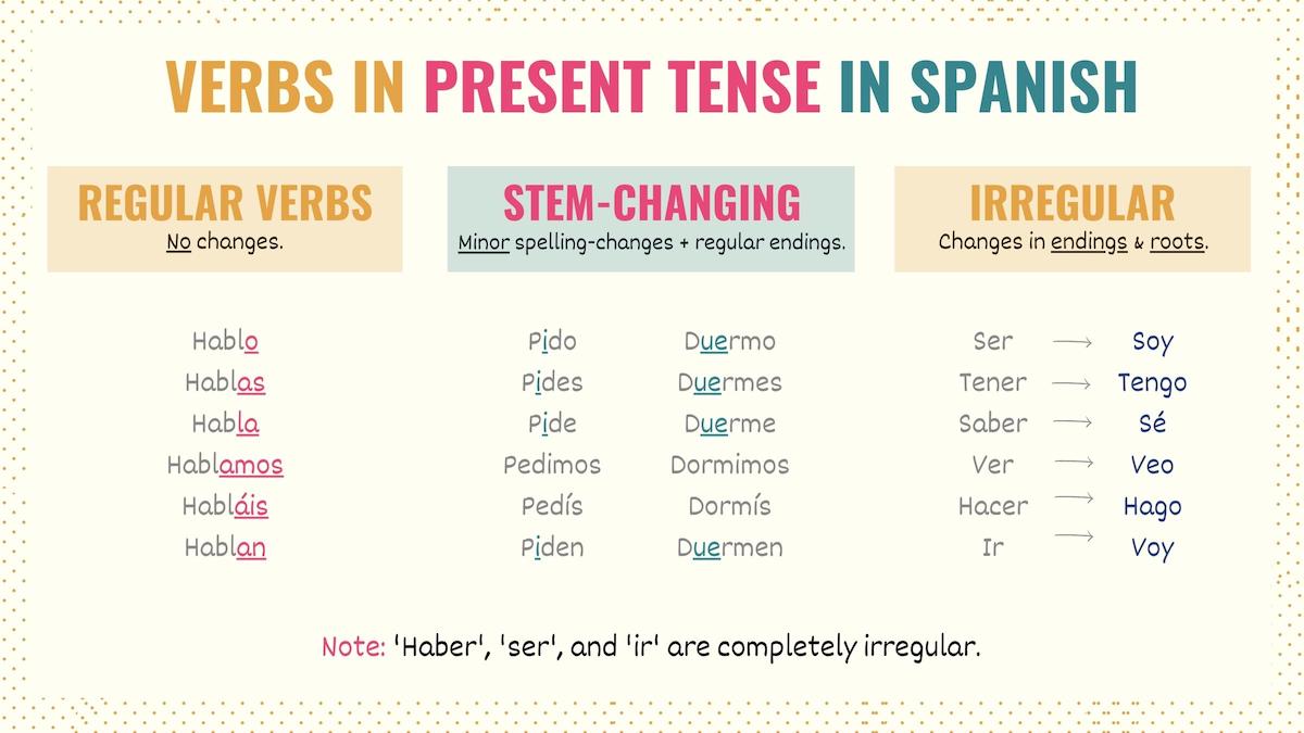 Graphic showing regular, irregular and stem-changing verbs in present tense