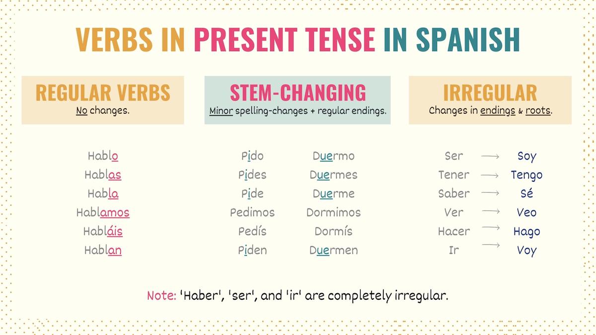 Spanish verb conjugations: present tense