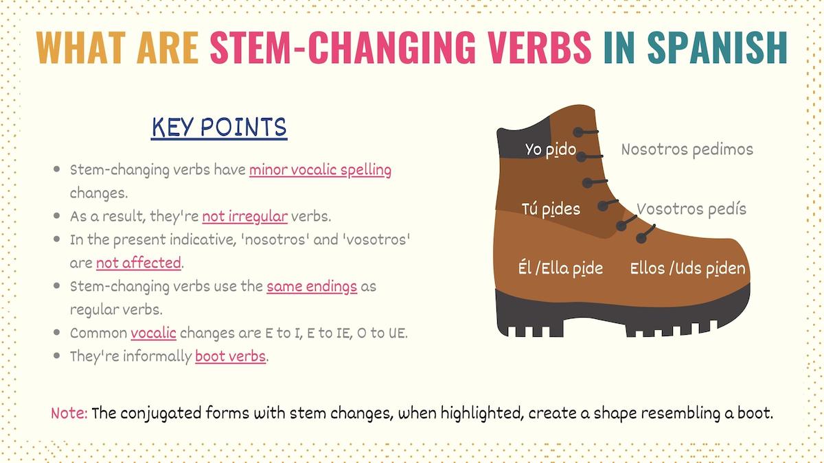 Graphic explaining what Spanish boot verbs are