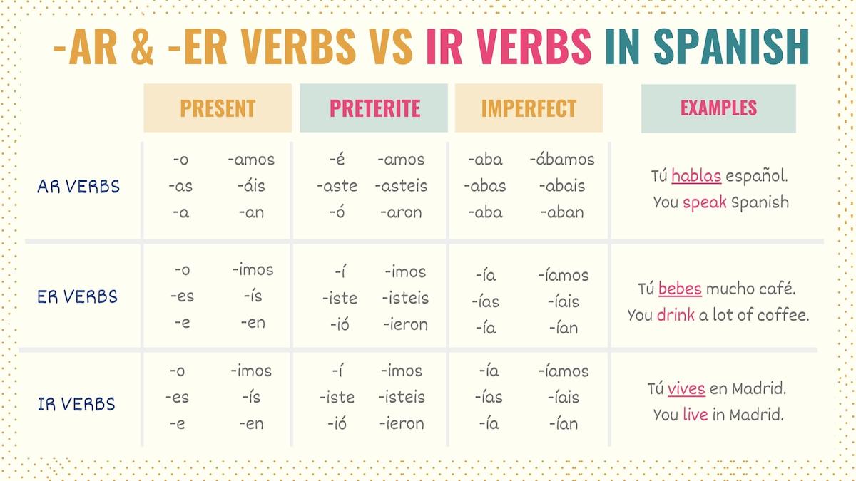 Conjugation chart showing the difference between ar, er, ir verbs