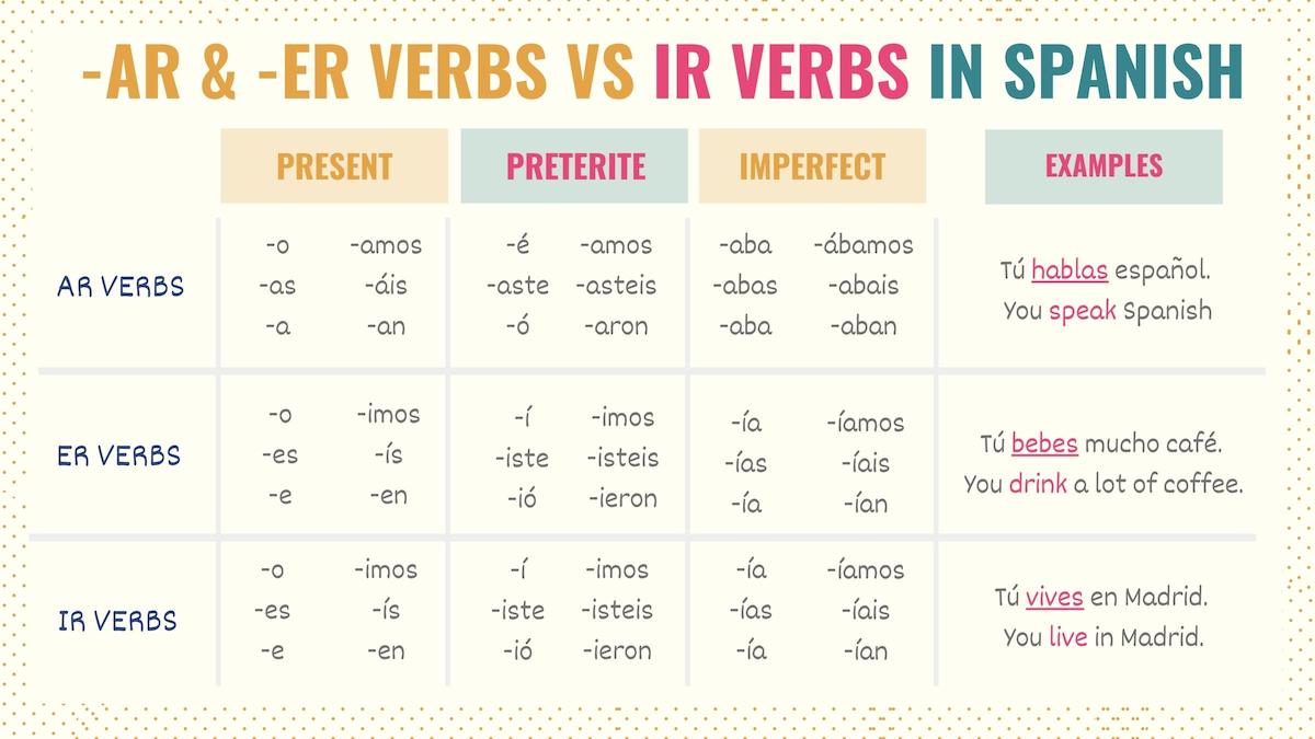 IR Verbs In Spanish 50 Spanish Verbs Conjugation Guide