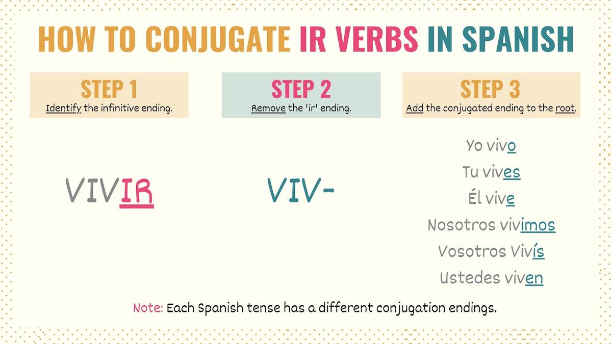 Graphic explaining how to conjugate ir verbs in spanish