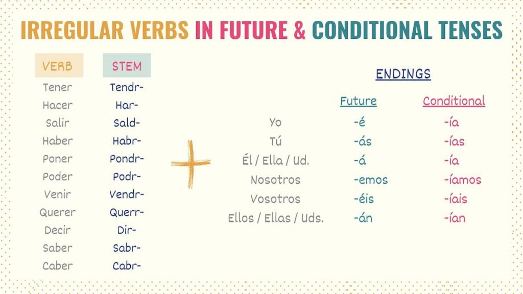 Spanish Irregular Verbs: 18 Verbs, Endings & Tips - Tell Me In Spanish