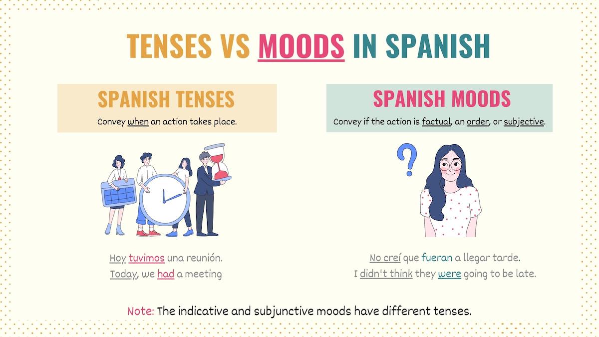 Graphic explaining the difference between tenses and moods in Spanish