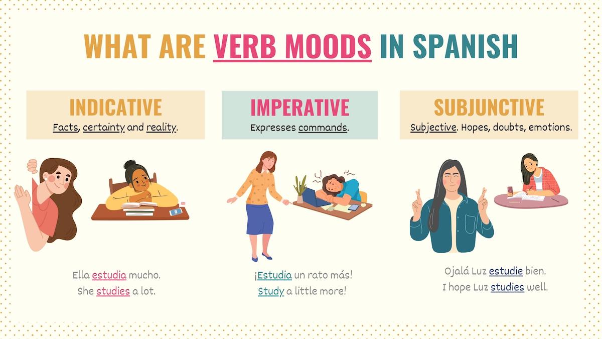 Graphic comparing the three Spanish moods (imperative, indicative, and subjunctive)