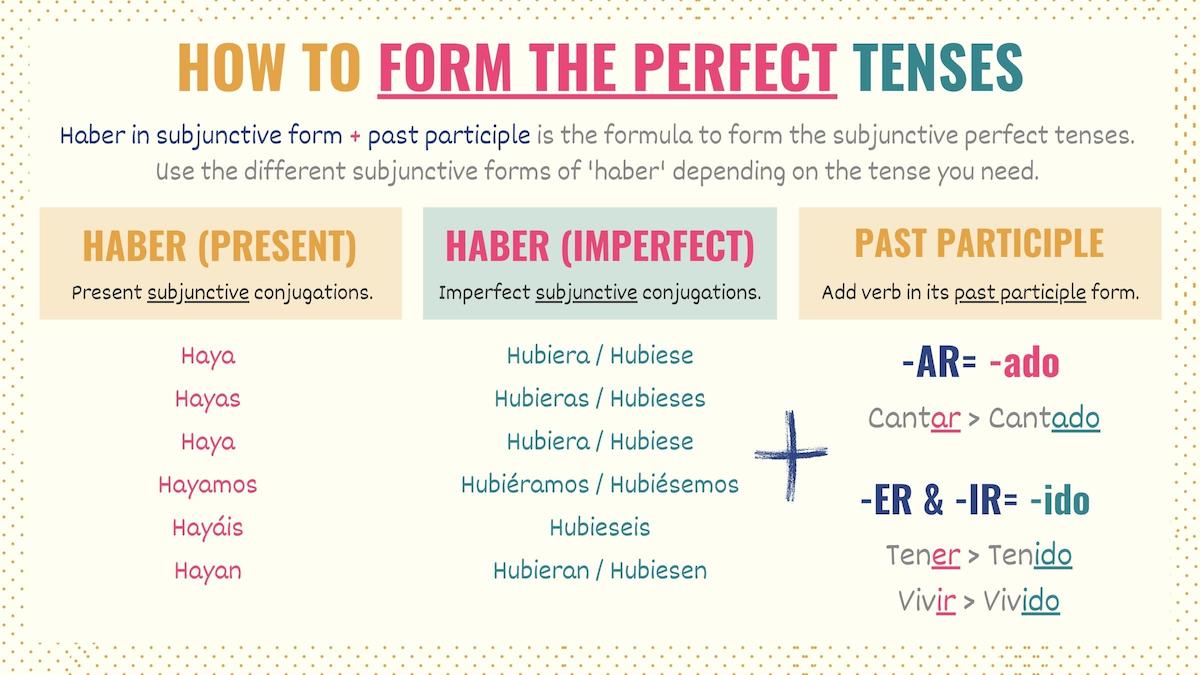 Conjugation chart showing how to the subjunctive perfect tenses in Spanish