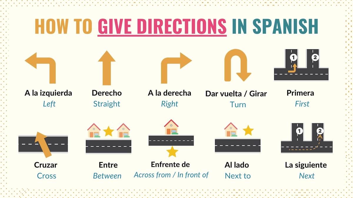 Graphic listing basic words to give directions in Spanish