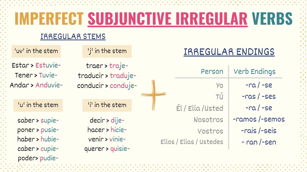 Chart showing the irregular verbs in the imperfect subjunctive in Spanish