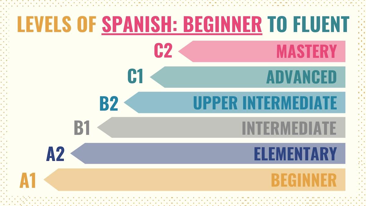 Chart showing the different levels of Spanish