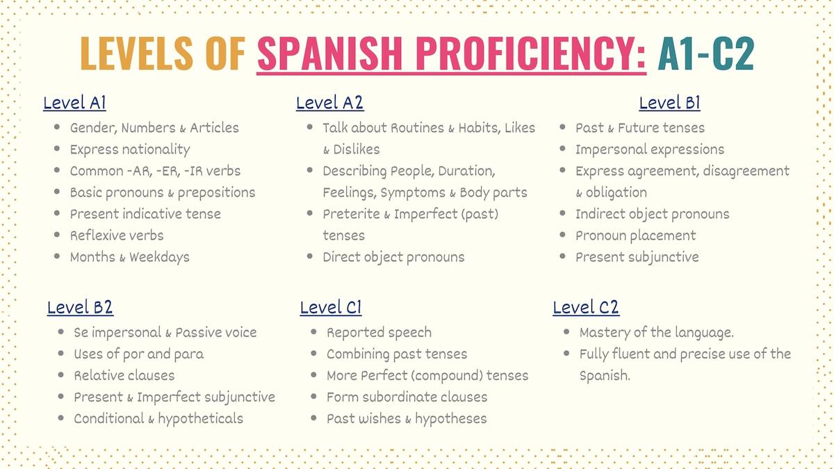 Graphic summarizing the topics for all Spanish levels