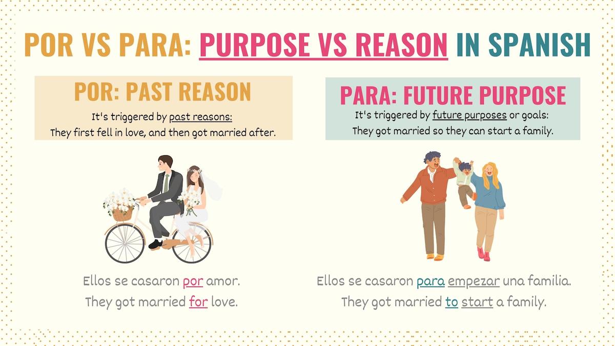 Graphic showing difference in meaning between using por and para