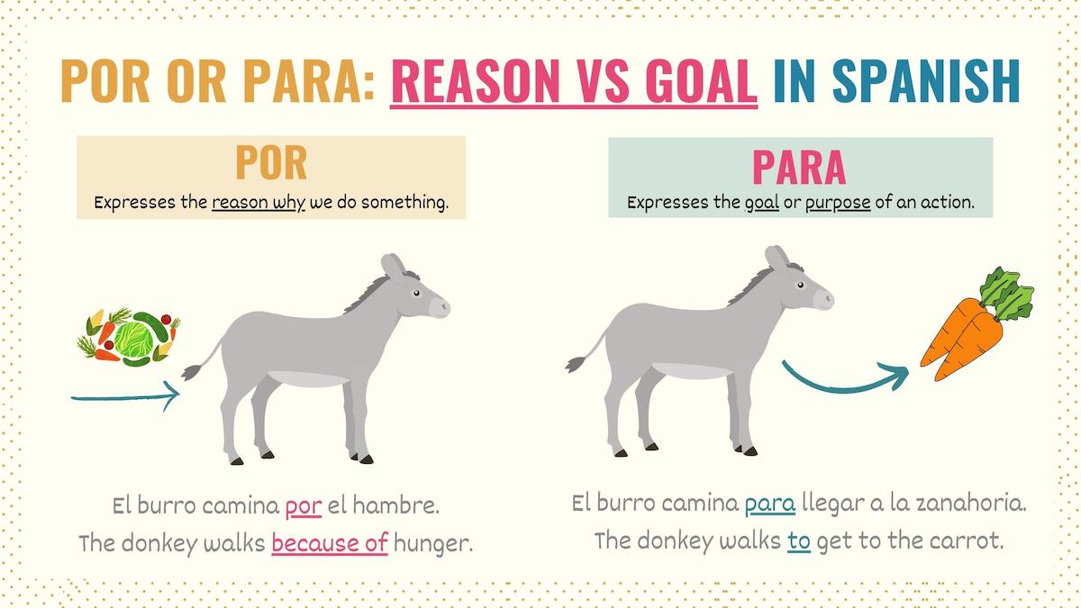 Graphic explaining showing how to use por to express cause and para for goal