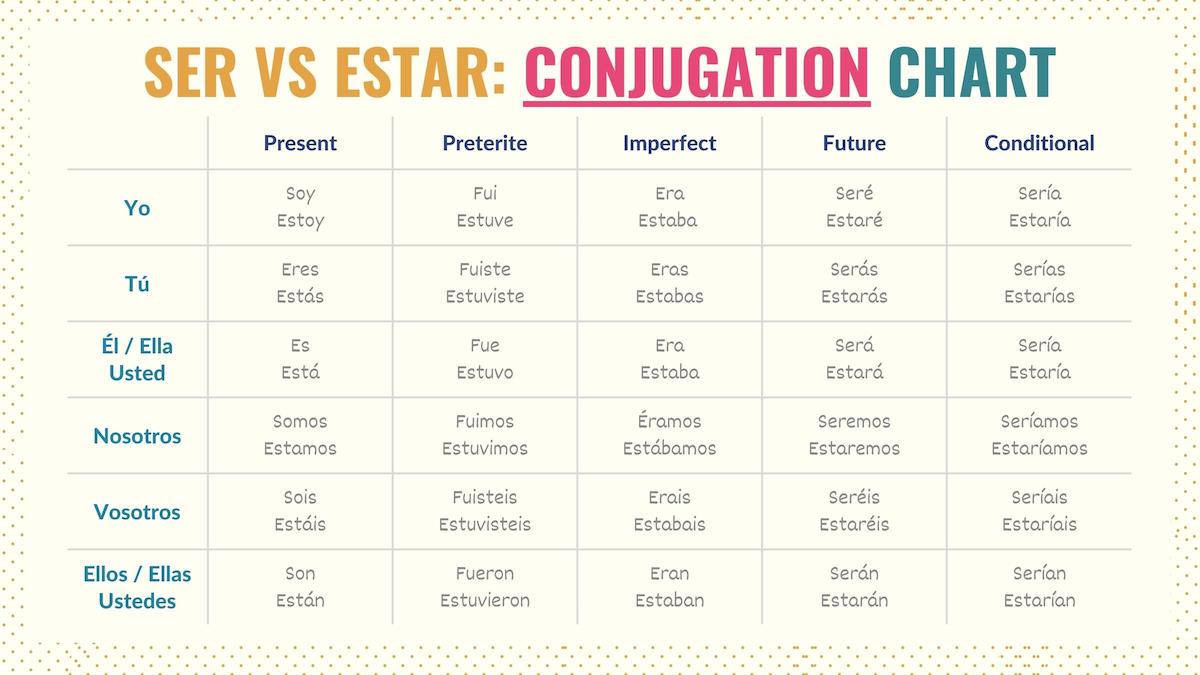 Conjugation chart showing the difference between ser and estar
