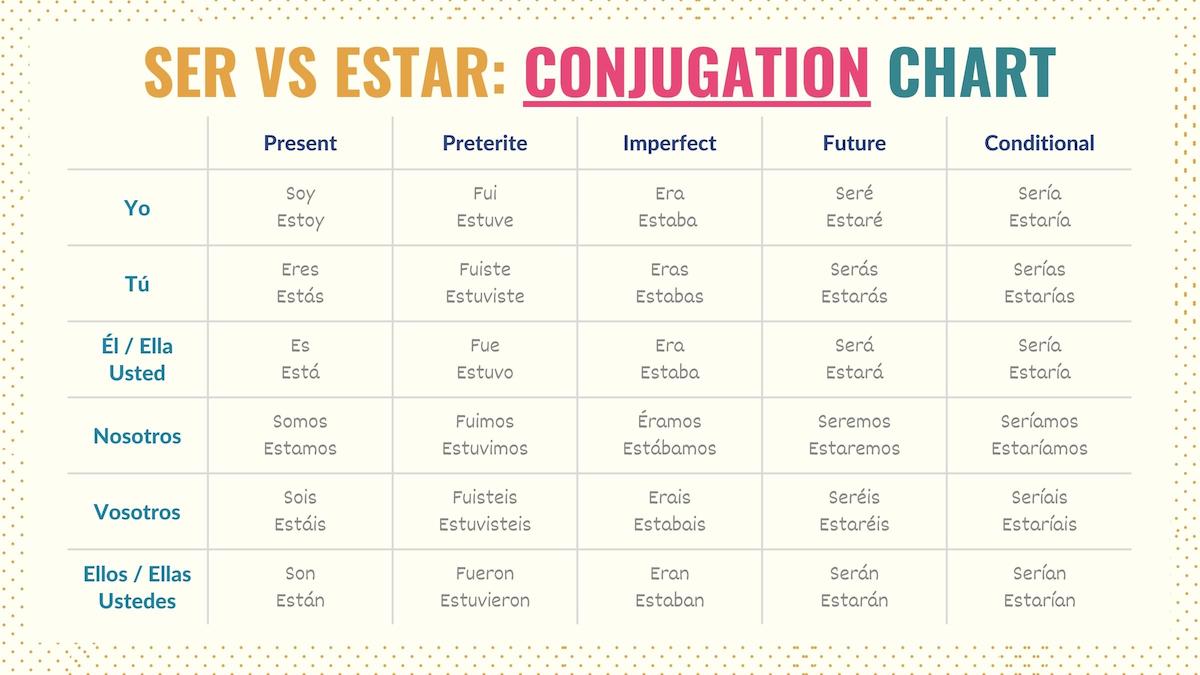 Estar To Be Chart