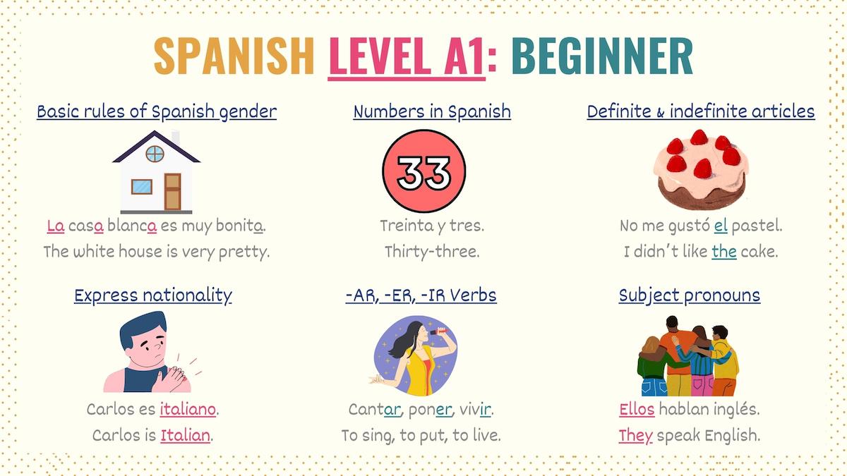 Graphic showing topics for Spanish A1