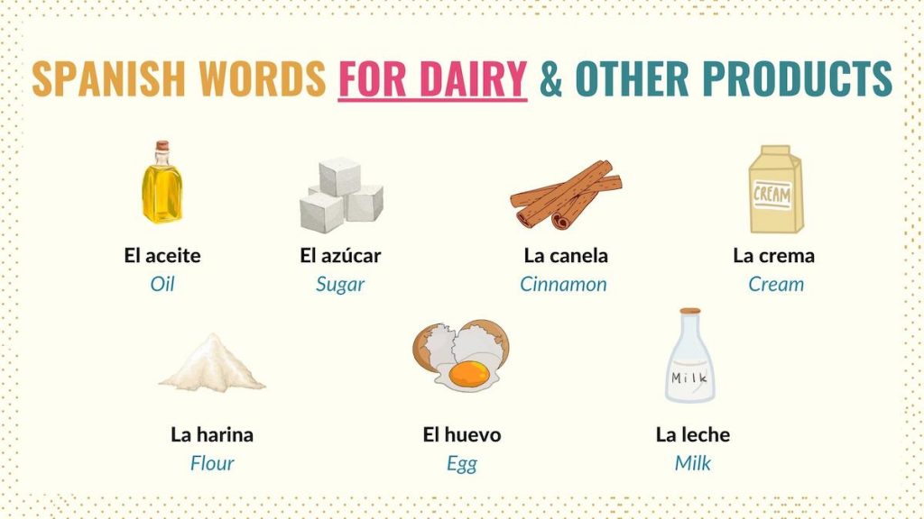 Graphic listing products and dairy in Spanish