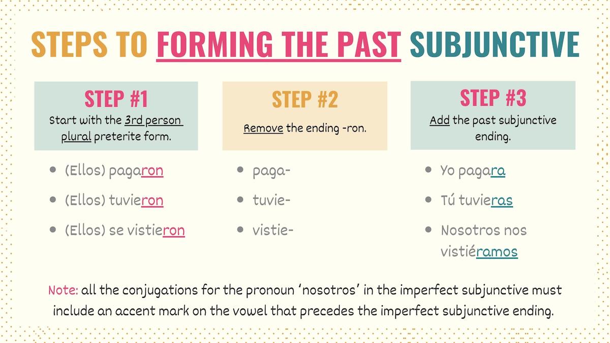 Steps to conjugate the past subjunctive in Spanish