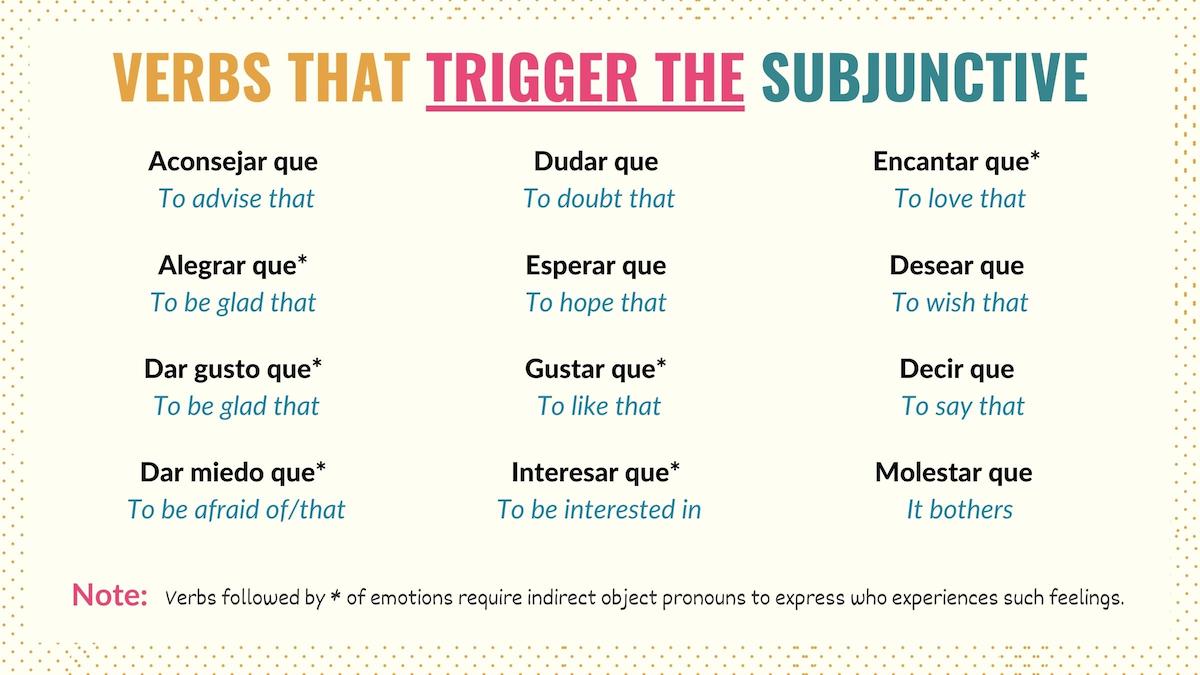 Graphic listing verbs that trigger subjunctive in Spanish