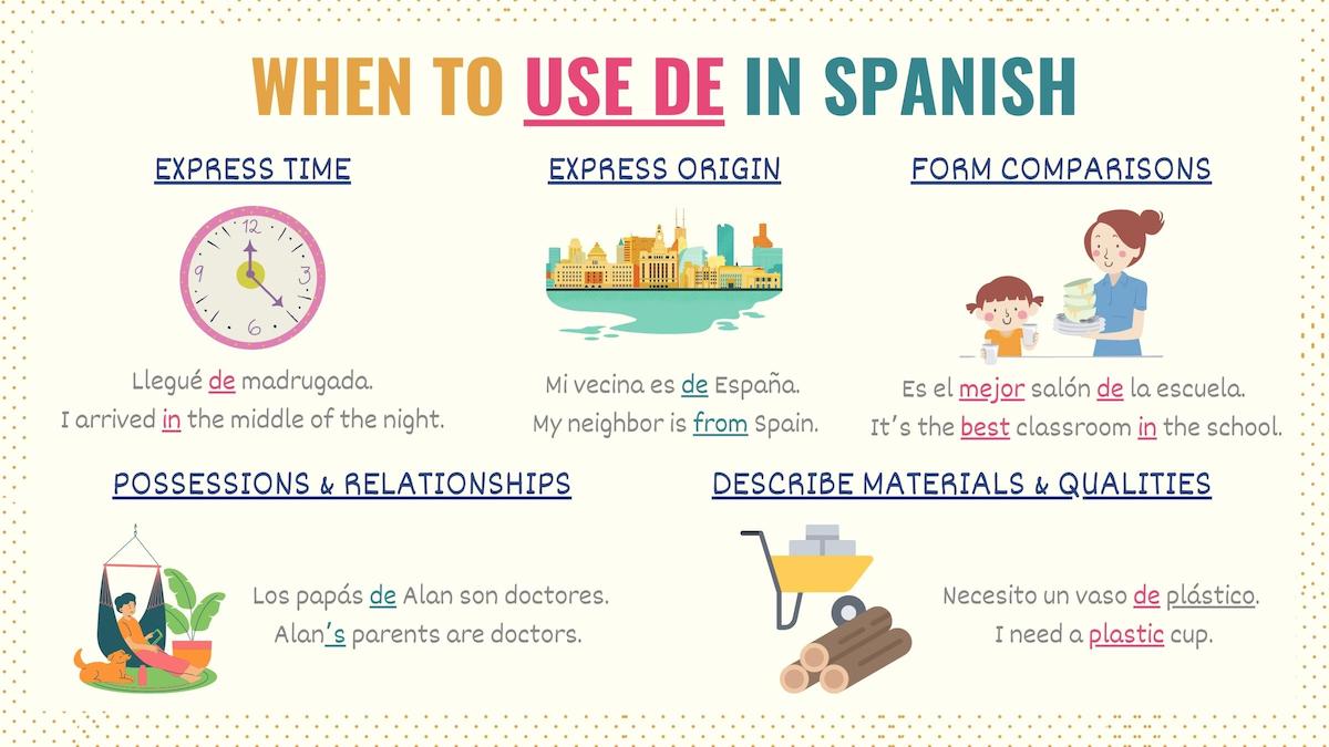 Graphic listing the uses of how to use de in spanish