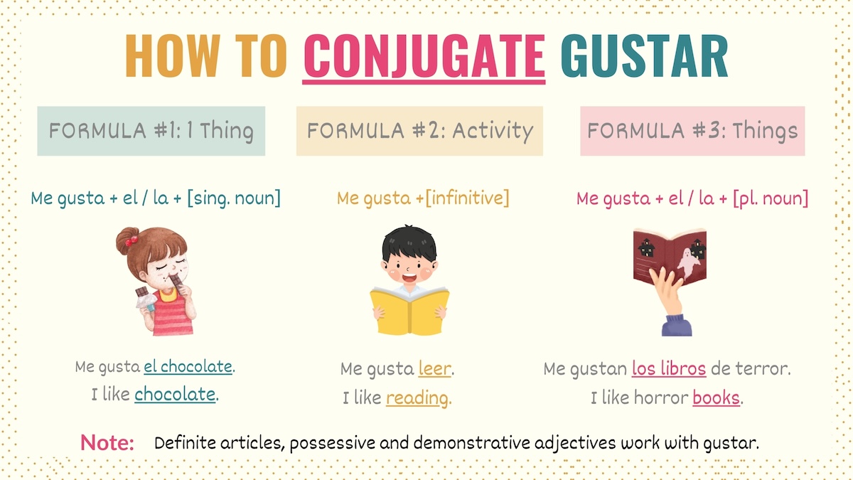 Graphic showing the conjugations of the verb gustar in Spanish