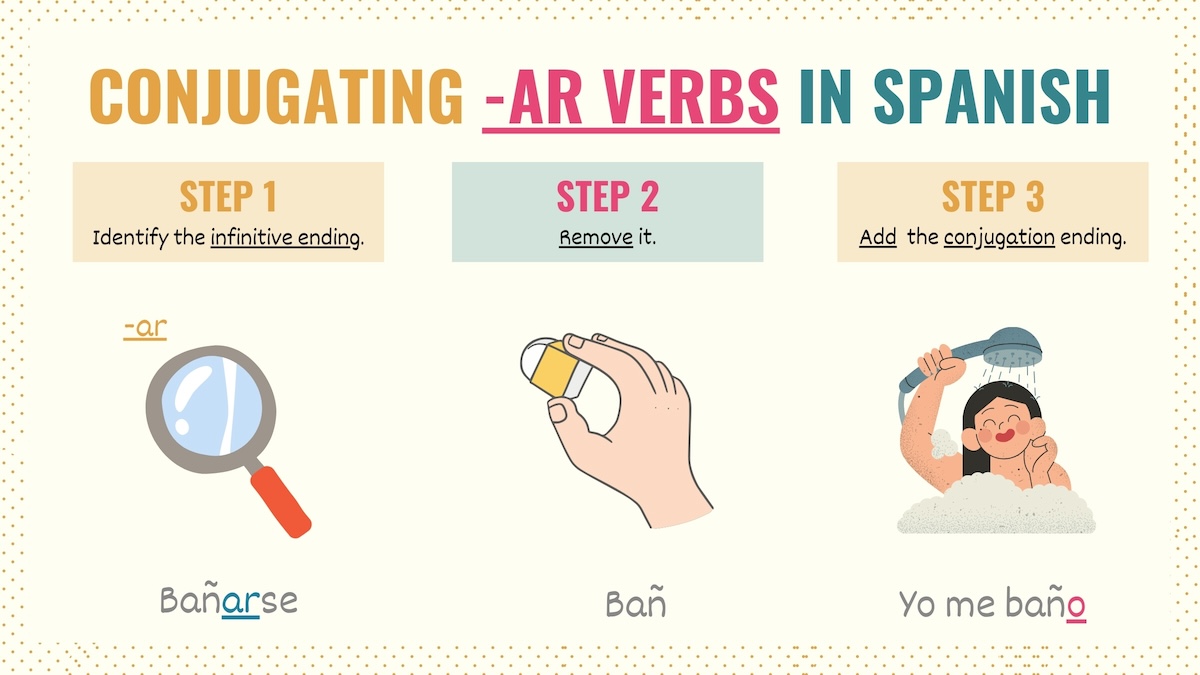 Graphic showing the steps to conjugate ar verbs in Spanish