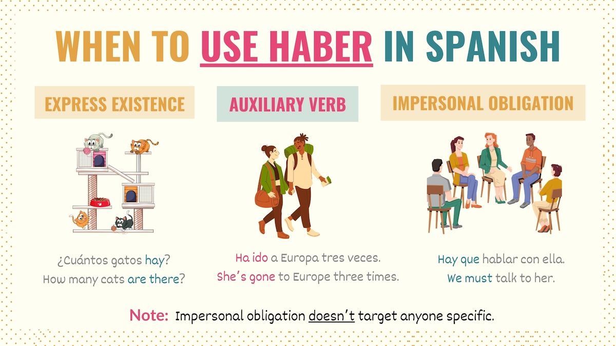 Three column graphic showing the uses of haber: existence, impersonal obligation, auxiliary verb