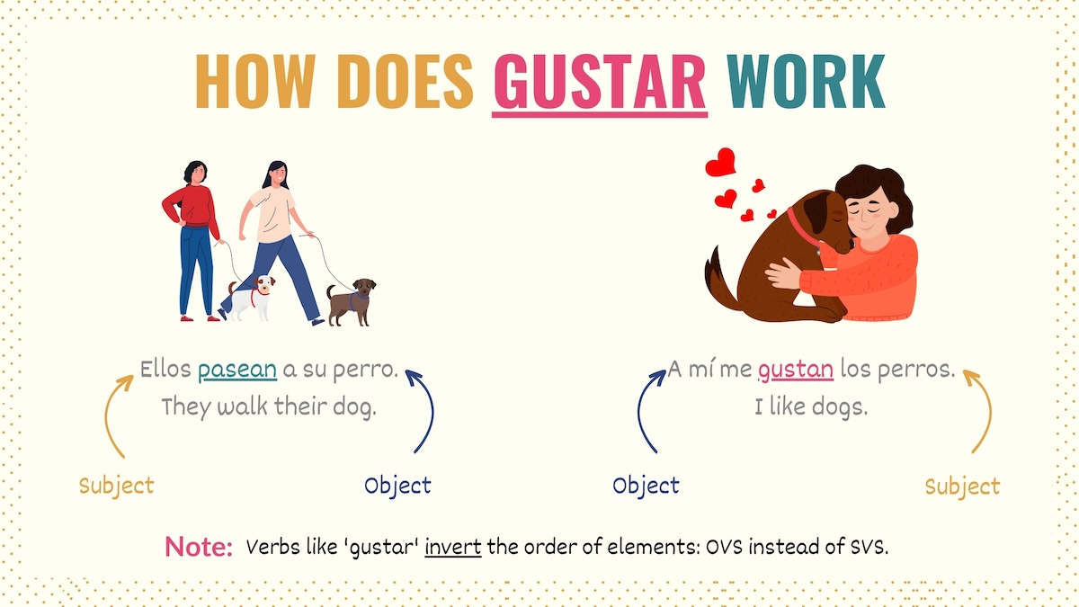 Graphic showing the inverse order object verb subject that gustar and similar verbs follow