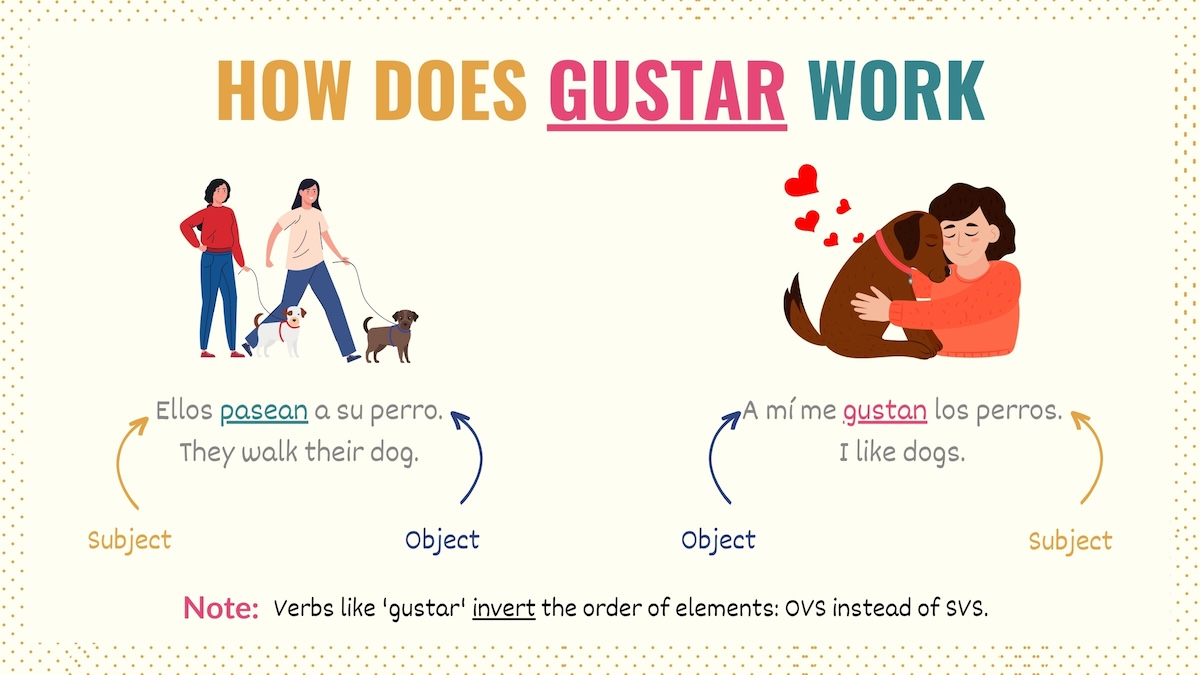 Graphic showing the inverse order object verb subject that gustar and similar verbs follow
