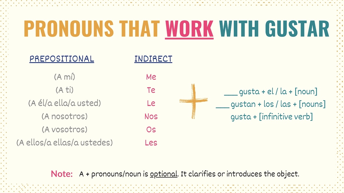 Table with the pronouns used with the verb gustar